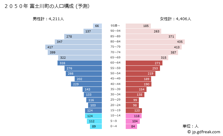 グラフ 富士川町(ﾌｼﾞｶﾜﾁｮｳ 山梨県)の人口と世帯 2050年の人口ピラミッド（予測）