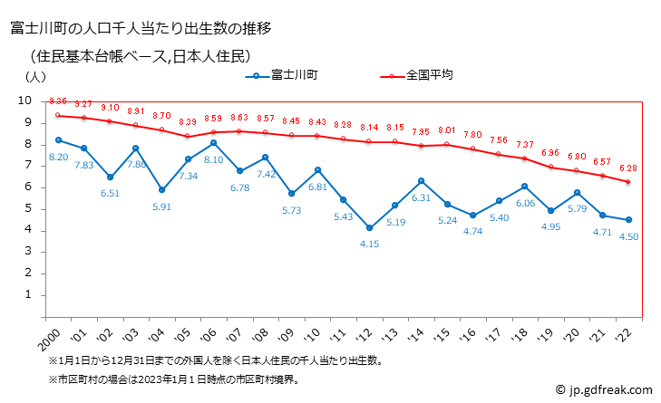 グラフ 富士川町(ﾌｼﾞｶﾜﾁｮｳ 山梨県)の人口と世帯 住民千人当たりの出生数（住民基本台帳ベース）