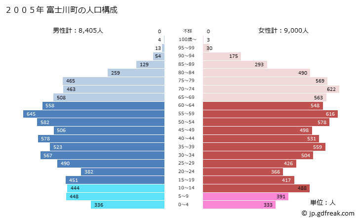 グラフ 富士川町(ﾌｼﾞｶﾜﾁｮｳ 山梨県)の人口と世帯 2005年の人口ピラミッド