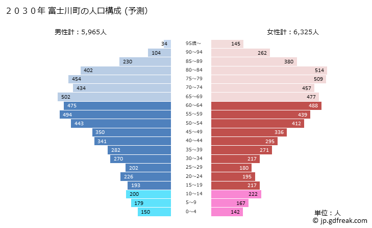 グラフ 富士川町(ﾌｼﾞｶﾜﾁｮｳ 山梨県)の人口と世帯 2030年の人口ピラミッド（予測）