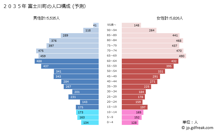 グラフ 富士川町(ﾌｼﾞｶﾜﾁｮｳ 山梨県)の人口と世帯 2035年の人口ピラミッド（予測）