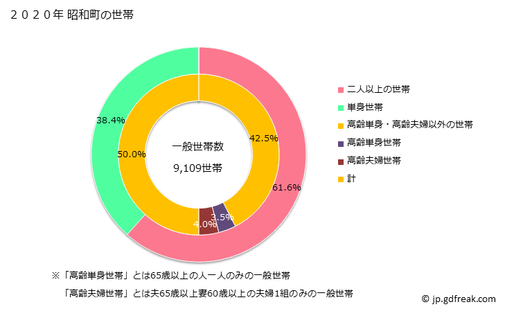 グラフ 昭和町(ｼｮｳﾜﾁｮｳ 山梨県)の人口と世帯 世帯数とその構成