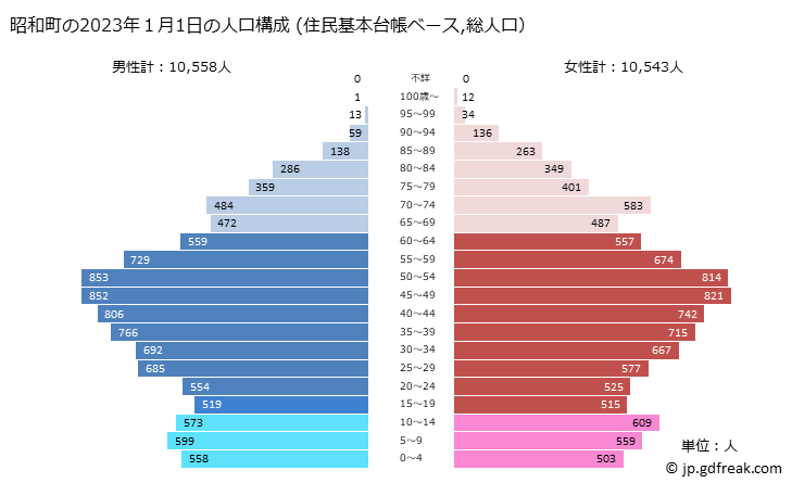グラフ 昭和町(ｼｮｳﾜﾁｮｳ 山梨県)の人口と世帯 2023年の人口ピラミッド（住民基本台帳ベース）