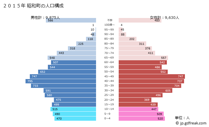 グラフ 昭和町(ｼｮｳﾜﾁｮｳ 山梨県)の人口と世帯 2015年の人口ピラミッド