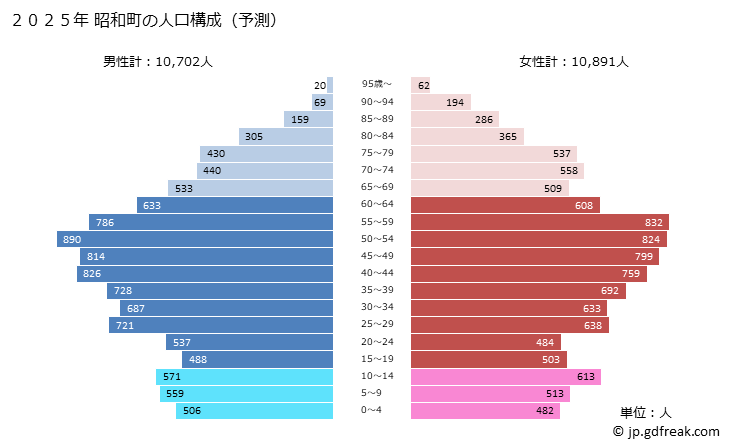 グラフ 昭和町(ｼｮｳﾜﾁｮｳ 山梨県)の人口と世帯 2025年の人口ピラミッド