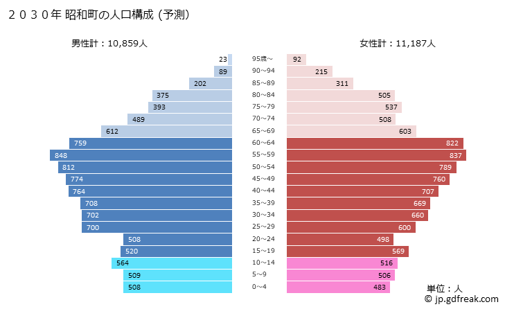 グラフ 昭和町(ｼｮｳﾜﾁｮｳ 山梨県)の人口と世帯 2030年の人口ピラミッド（予測）