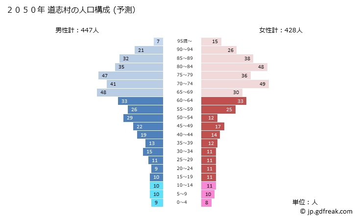 グラフ 道志村(ﾄﾞｳｼﾑﾗ 山梨県)の人口と世帯 2050年の人口ピラミッド（予測）