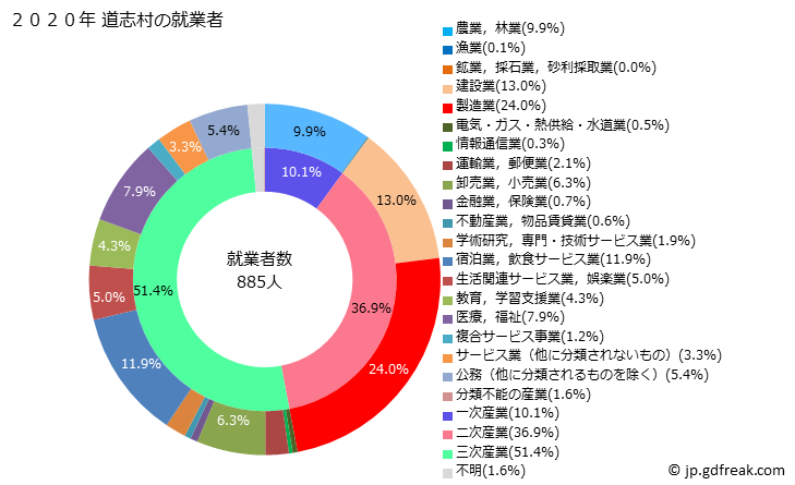 グラフ 道志村(ﾄﾞｳｼﾑﾗ 山梨県)の人口と世帯 就業者数とその産業構成