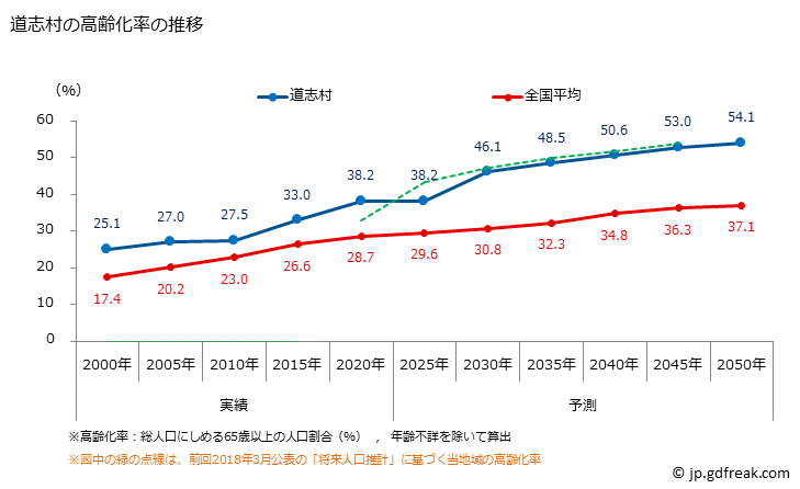 グラフ 道志村(ﾄﾞｳｼﾑﾗ 山梨県)の人口と世帯 高齢化率の推移