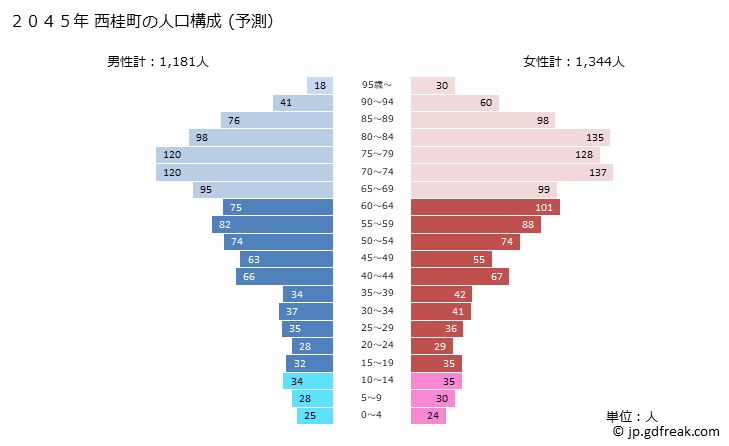グラフ 西桂町(ﾆｼｶﾂﾗﾁｮｳ 山梨県)の人口と世帯 2045年の人口ピラミッド（予測）