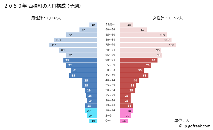 グラフ 西桂町(ﾆｼｶﾂﾗﾁｮｳ 山梨県)の人口と世帯 2050年の人口ピラミッド（予測）
