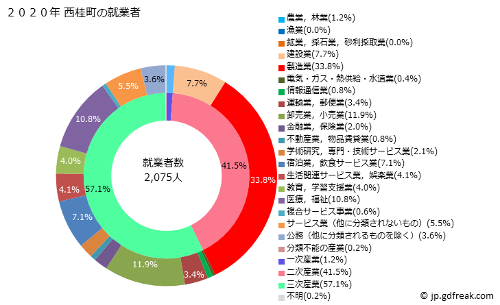 グラフ 西桂町(ﾆｼｶﾂﾗﾁｮｳ 山梨県)の人口と世帯 就業者数とその産業構成