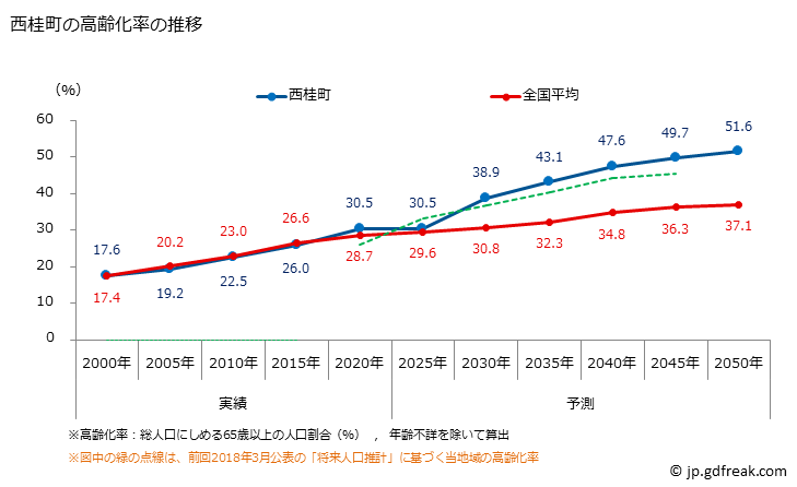 グラフ 西桂町(ﾆｼｶﾂﾗﾁｮｳ 山梨県)の人口と世帯 高齢化率の推移