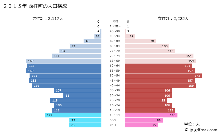 グラフ 西桂町(ﾆｼｶﾂﾗﾁｮｳ 山梨県)の人口と世帯 2015年の人口ピラミッド