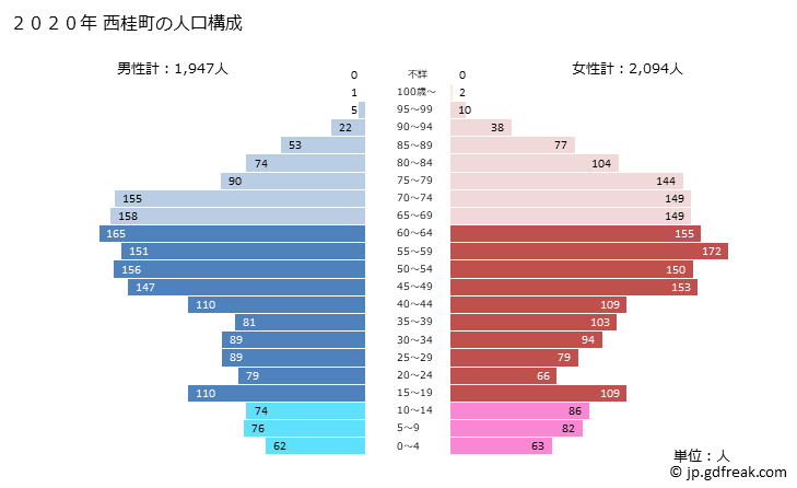 グラフ 西桂町(ﾆｼｶﾂﾗﾁｮｳ 山梨県)の人口と世帯 2020年の人口ピラミッド