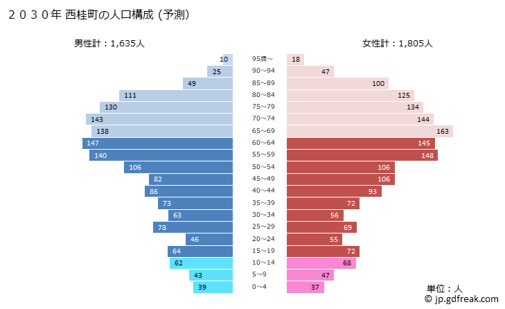 グラフ 西桂町(ﾆｼｶﾂﾗﾁｮｳ 山梨県)の人口と世帯 2030年の人口ピラミッド（予測）