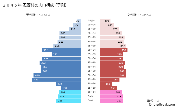 グラフ 忍野村(ｵｼﾉﾑﾗ 山梨県)の人口と世帯 2045年の人口ピラミッド（予測）