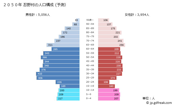 グラフ 忍野村(ｵｼﾉﾑﾗ 山梨県)の人口と世帯 2050年の人口ピラミッド（予測）