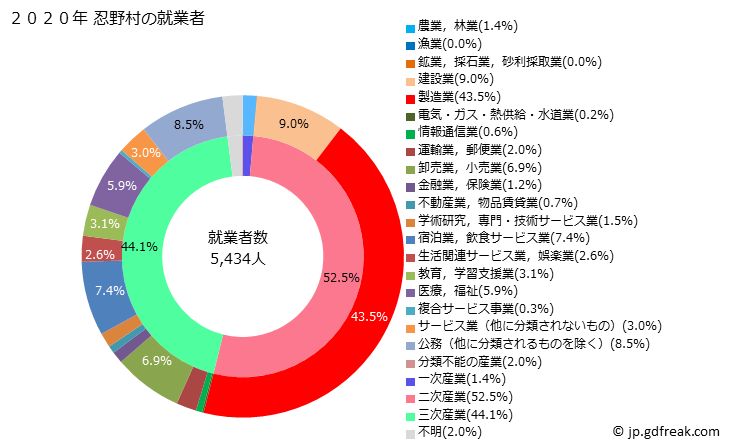 グラフ 忍野村(ｵｼﾉﾑﾗ 山梨県)の人口と世帯 就業者数とその産業構成