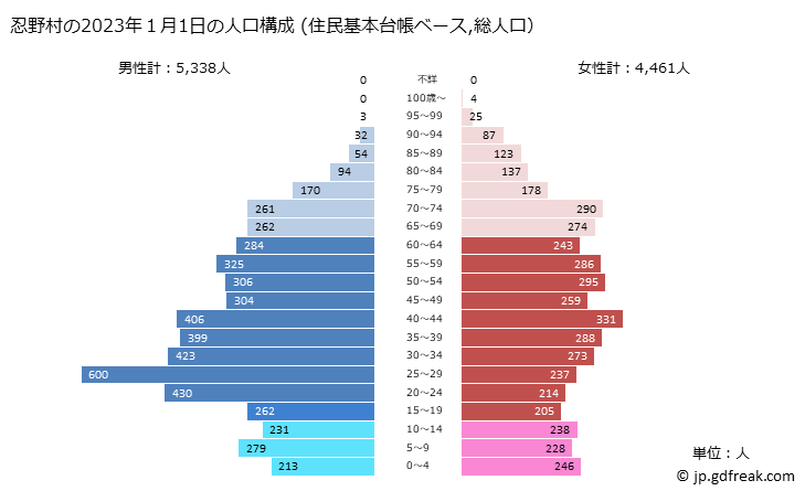 グラフ 忍野村(ｵｼﾉﾑﾗ 山梨県)の人口と世帯 2023年の人口ピラミッド（住民基本台帳ベース）