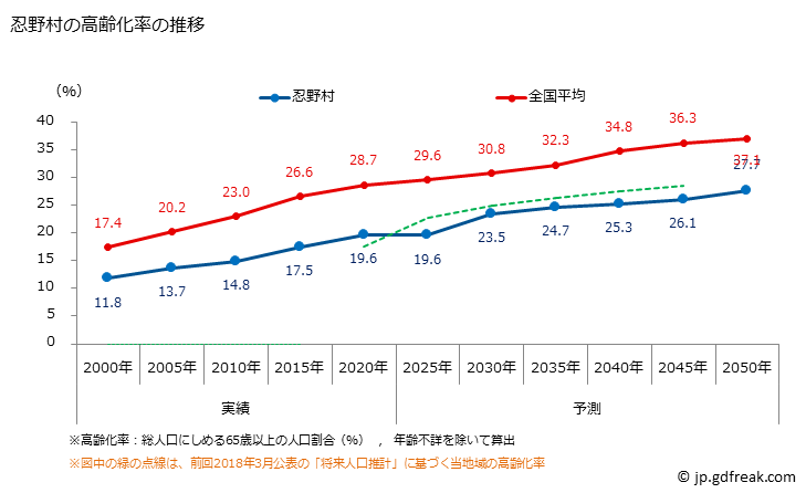 グラフ 忍野村(ｵｼﾉﾑﾗ 山梨県)の人口と世帯 高齢化率の推移