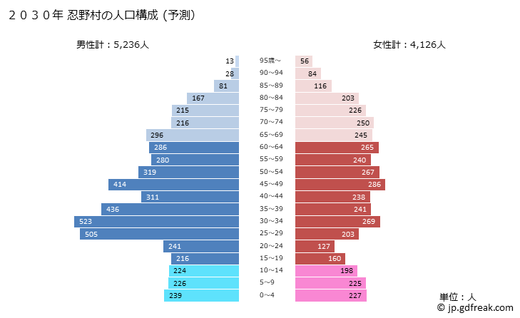 グラフ 忍野村(ｵｼﾉﾑﾗ 山梨県)の人口と世帯 2030年の人口ピラミッド（予測）