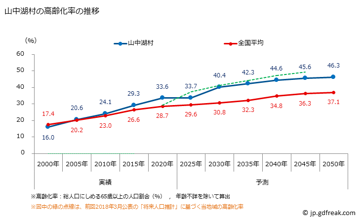 グラフ 山中湖村(ﾔﾏﾅｶｺﾑﾗ 山梨県)の人口と世帯 高齢化率の推移