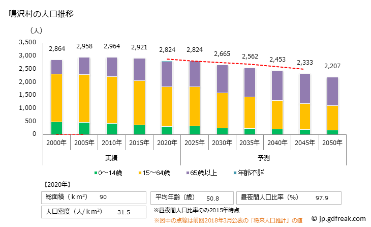グラフ 鳴沢村(ﾅﾙｻﾜﾑﾗ 山梨県)の人口と世帯 人口推移
