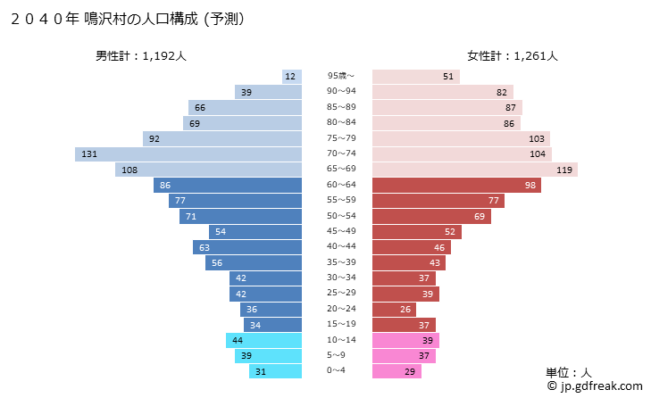 グラフ 鳴沢村(ﾅﾙｻﾜﾑﾗ 山梨県)の人口と世帯 2040年の人口ピラミッド（予測）