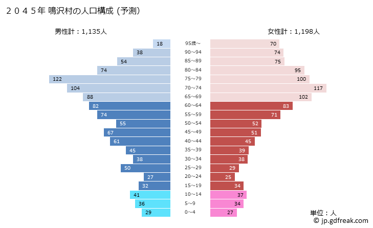 グラフ 鳴沢村(ﾅﾙｻﾜﾑﾗ 山梨県)の人口と世帯 2045年の人口ピラミッド（予測）