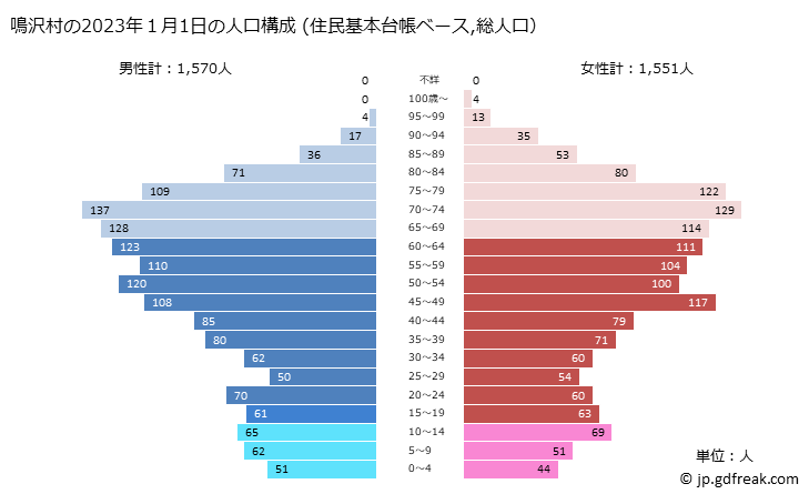 グラフ 鳴沢村(ﾅﾙｻﾜﾑﾗ 山梨県)の人口と世帯 2023年の人口ピラミッド（住民基本台帳ベース）