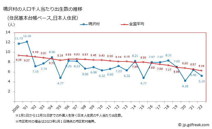 グラフ 鳴沢村(ﾅﾙｻﾜﾑﾗ 山梨県)の人口と世帯 住民千人当たりの出生数（住民基本台帳ベース）