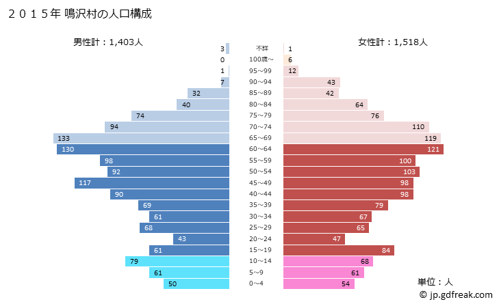 グラフ 鳴沢村(ﾅﾙｻﾜﾑﾗ 山梨県)の人口と世帯 2015年の人口ピラミッド