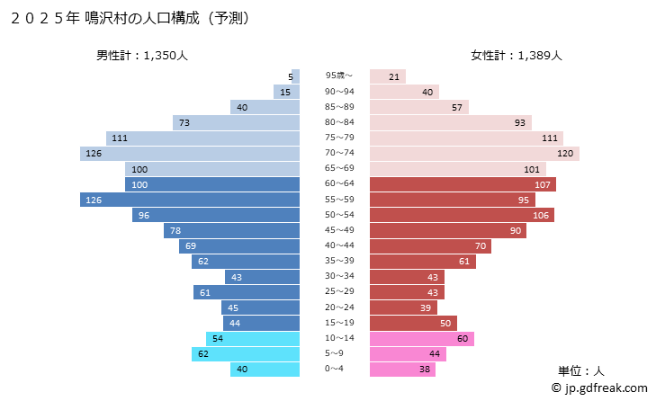 グラフ 鳴沢村(ﾅﾙｻﾜﾑﾗ 山梨県)の人口と世帯 2025年の人口ピラミッド