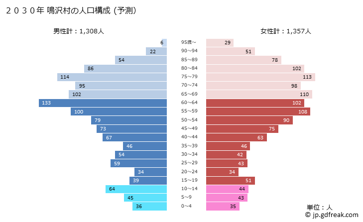 グラフ 鳴沢村(ﾅﾙｻﾜﾑﾗ 山梨県)の人口と世帯 2030年の人口ピラミッド（予測）