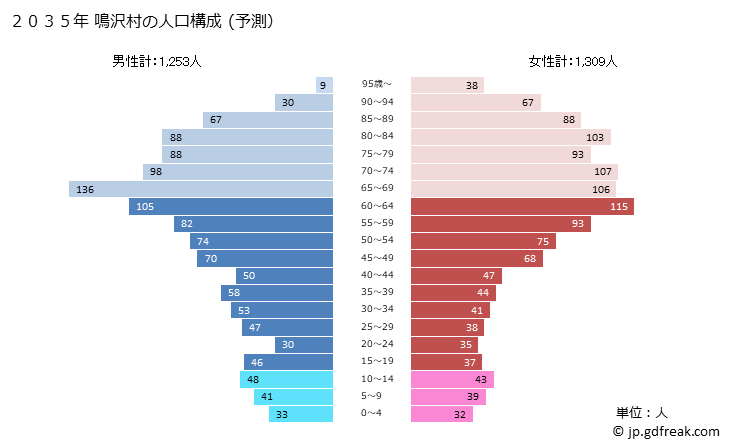 グラフ 鳴沢村(ﾅﾙｻﾜﾑﾗ 山梨県)の人口と世帯 2035年の人口ピラミッド（予測）