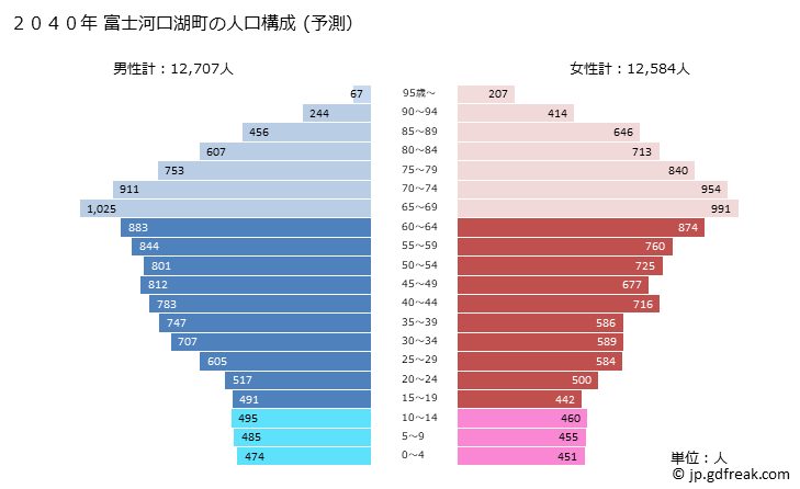 グラフ 富士河口湖町(ﾌｼﾞｶﾜｸﾞﾁｺﾏﾁ 山梨県)の人口と世帯 2040年の人口ピラミッド（予測）