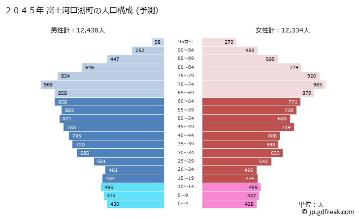 グラフ 富士河口湖町(ﾌｼﾞｶﾜｸﾞﾁｺﾏﾁ 山梨県)の人口と世帯 2045年の人口ピラミッド（予測）