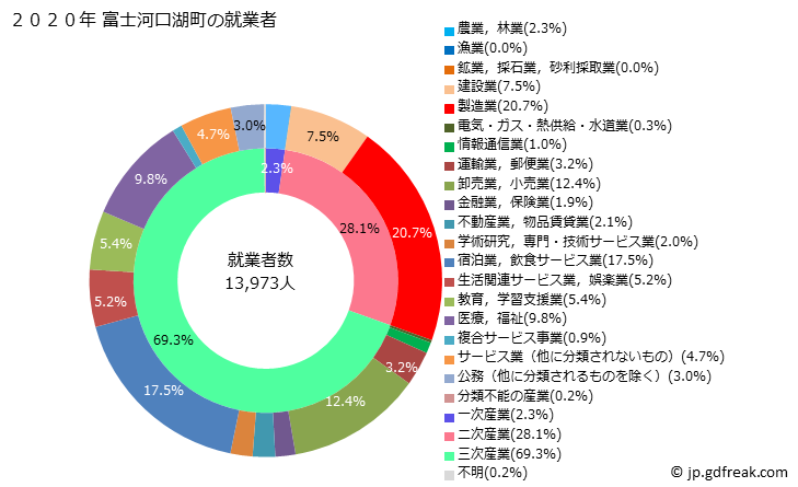 グラフ 富士河口湖町(ﾌｼﾞｶﾜｸﾞﾁｺﾏﾁ 山梨県)の人口と世帯 就業者数とその産業構成