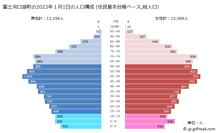 グラフ 富士河口湖町(ﾌｼﾞｶﾜｸﾞﾁｺﾏﾁ 山梨県)の人口と世帯 2023年の人口ピラミッド（住民基本台帳ベース）