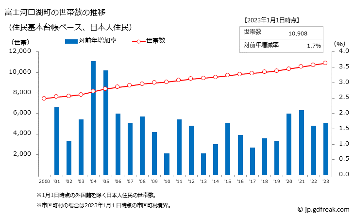 グラフ 富士河口湖町(ﾌｼﾞｶﾜｸﾞﾁｺﾏﾁ 山梨県)の人口と世帯 世帯数推移（住民基本台帳ベース）