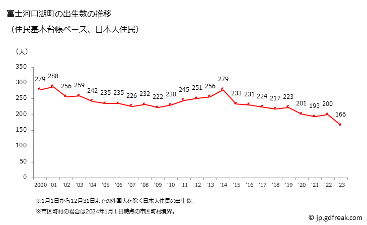 グラフ 富士河口湖町(ﾌｼﾞｶﾜｸﾞﾁｺﾏﾁ 山梨県)の人口と世帯 出生数推移（住民基本台帳ベース）