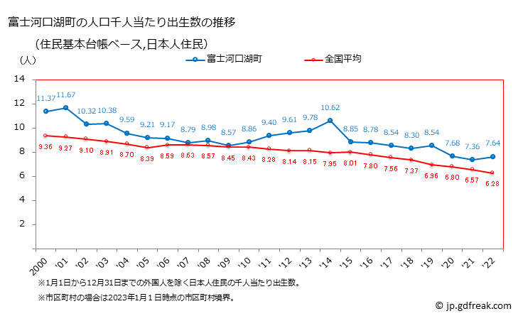 グラフ 富士河口湖町(ﾌｼﾞｶﾜｸﾞﾁｺﾏﾁ 山梨県)の人口と世帯 住民千人当たりの出生数（住民基本台帳ベース）