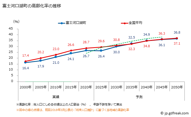 グラフ 富士河口湖町(ﾌｼﾞｶﾜｸﾞﾁｺﾏﾁ 山梨県)の人口と世帯 高齢化率の推移