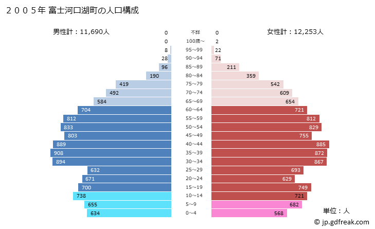 グラフ 富士河口湖町(ﾌｼﾞｶﾜｸﾞﾁｺﾏﾁ 山梨県)の人口と世帯 2005年の人口ピラミッド