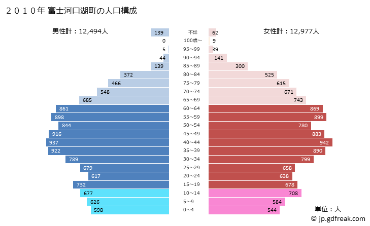 グラフ 富士河口湖町(ﾌｼﾞｶﾜｸﾞﾁｺﾏﾁ 山梨県)の人口と世帯 2010年の人口ピラミッド