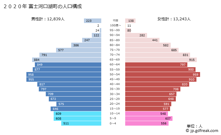グラフ 富士河口湖町(ﾌｼﾞｶﾜｸﾞﾁｺﾏﾁ 山梨県)の人口と世帯 2020年の人口ピラミッド