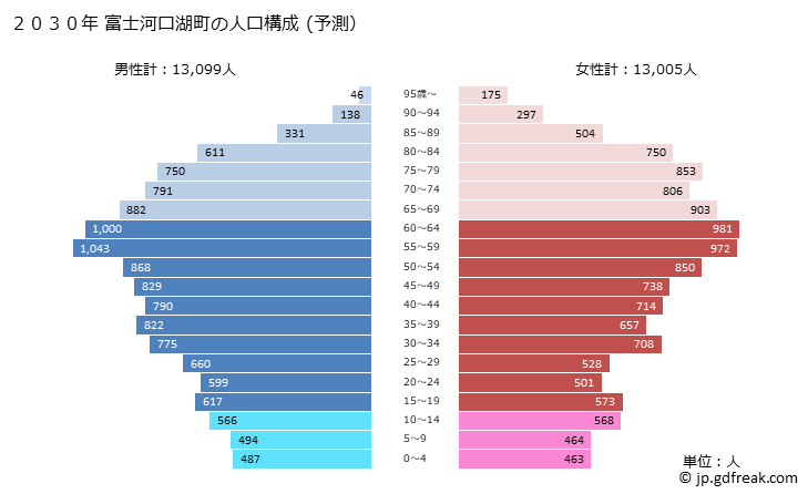 グラフ 富士河口湖町(ﾌｼﾞｶﾜｸﾞﾁｺﾏﾁ 山梨県)の人口と世帯 2030年の人口ピラミッド（予測）