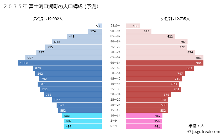 グラフ 富士河口湖町(ﾌｼﾞｶﾜｸﾞﾁｺﾏﾁ 山梨県)の人口と世帯 2035年の人口ピラミッド（予測）