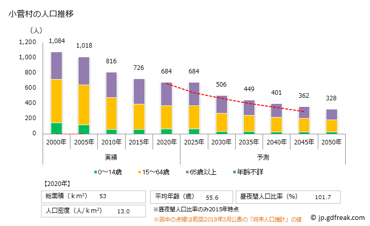 グラフ 小菅村(ｺｽｹﾞﾑﾗ 山梨県)の人口と世帯 人口推移